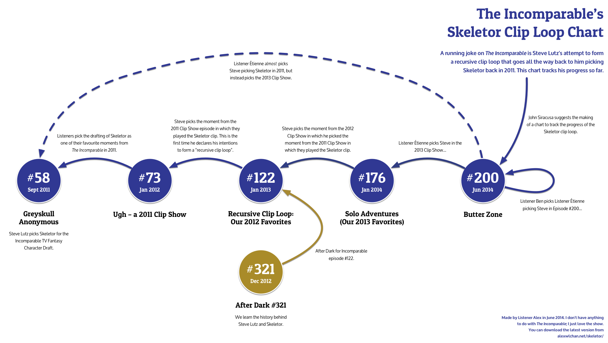 The Incomparable's Skeletor Clip Loop Chart