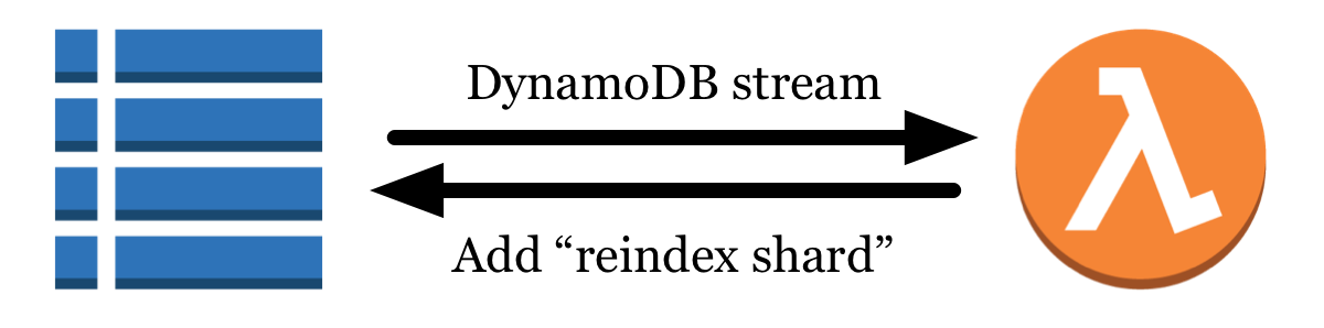 A two-way arrow between a blue rectangle (a DynamoDB table) and an orange circle (a Lambda). The arrows are labelled “DynamoDB stream” and “Add ‘reindex shard’”.